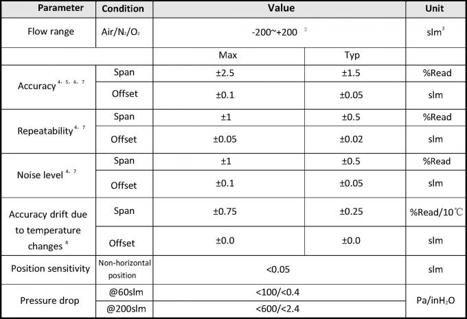 Υψηλός αισθητήρας ροής αέρα ακρίβειας για την ιατρική παραγωγή lator 0.5-4.5V I2C Venti αέρα